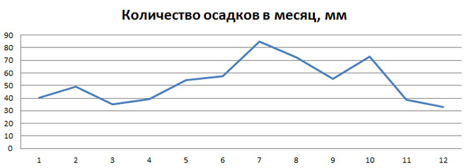 Количество оадков в течение года